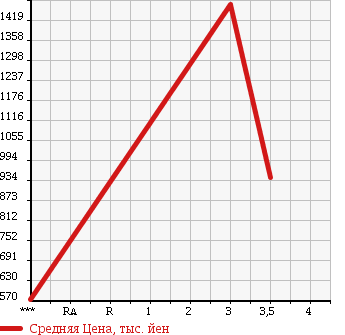Аукционная статистика: График изменения цены ISUZU FORWARD 2005 FSR33G4R в зависимости от аукционных оценок