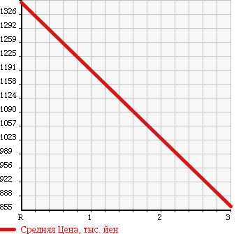 Аукционная статистика: График изменения цены ISUZU FORWARD 2000 FSR33G4SR в зависимости от аукционных оценок