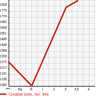 Аукционная статистика: График изменения цены ISUZU FORWARD 1996 FSR33H2 в зависимости от аукционных оценок