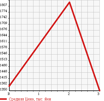 Аукционная статистика: График изменения цены ISUZU FORWARD 1995 FSR33K2 в зависимости от аукционных оценок