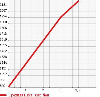 Аукционная статистика: График изменения цены ISUZU FORWARD 1998 FSR33K4 в зависимости от аукционных оценок