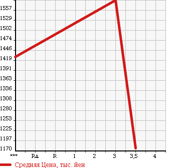 Аукционная статистика: График изменения цены ISUZU FORWARD 2003 FSR33K4R в зависимости от аукционных оценок