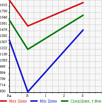 Аукционная статистика: График изменения цены ISUZU FORWARD 1996 FSR33L2 в зависимости от аукционных оценок