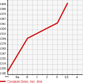Аукционная статистика: График изменения цены ISUZU FORWARD 1997 FSR33L4 в зависимости от аукционных оценок