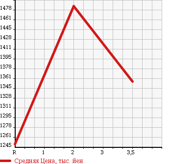 Аукционная статистика: График изменения цены ISUZU FORWARD 2000 FSR33L4 в зависимости от аукционных оценок
