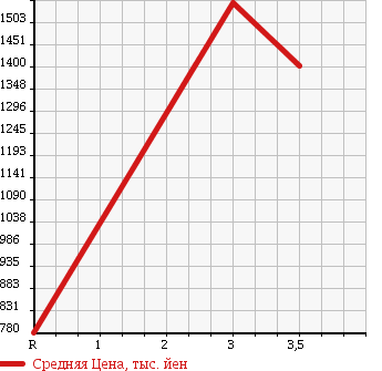 Аукционная статистика: График изменения цены ISUZU FORWARD 2002 FSR33L4 в зависимости от аукционных оценок
