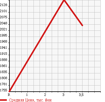 Аукционная статистика: График изменения цены ISUZU FORWARD 2003 FSR33L4R в зависимости от аукционных оценок