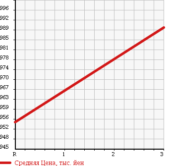 Аукционная статистика: График изменения цены ISUZU FORWARD 2004 FSR33M4 в зависимости от аукционных оценок