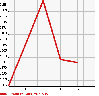 Аукционная статистика: График изменения цены ISUZU FORWARD 2006 FSR34D4 в зависимости от аукционных оценок