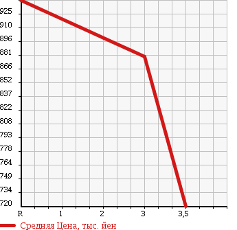 Аукционная статистика: График изменения цены ISUZU FORWARD 2004 FSR34G4 в зависимости от аукционных оценок