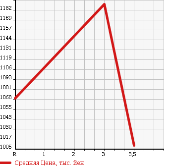 Аукционная статистика: График изменения цены ISUZU FORWARD 2006 FSR34G4 в зависимости от аукционных оценок