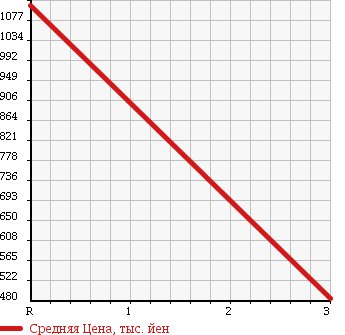 Аукционная статистика: График изменения цены ISUZU FORWARD 2007 FSR34G4S в зависимости от аукционных оценок