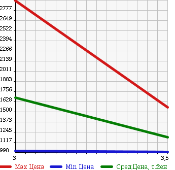 Аукционная статистика: График изменения цены ISUZU FORWARD 2006 FSR34H4 в зависимости от аукционных оценок