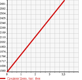 Аукционная статистика: График изменения цены ISUZU FORWARD 2006 FSR34K4 в зависимости от аукционных оценок