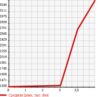 Аукционная статистика: График изменения цены ISUZU FORWARD 2006 FSR34L4 в зависимости от аукционных оценок
