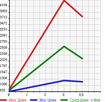 Аукционная статистика: График изменения цены ISUZU FORWARD 2007 FSR34L4 в зависимости от аукционных оценок