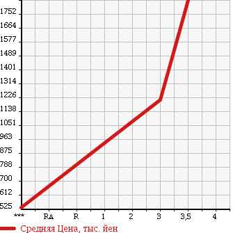 Аукционная статистика: График изменения цены ISUZU FORWARD 2004 FSR34L4R в зависимости от аукционных оценок