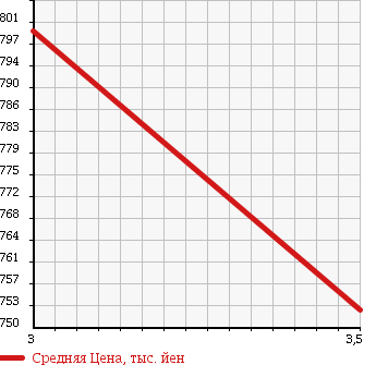 Аукционная статистика: График изменения цены ISUZU FORWARD 2004 FSR34M4 в зависимости от аукционных оценок
