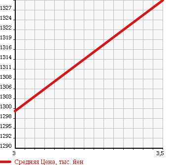 Аукционная статистика: График изменения цены ISUZU FORWARD 2006 FSR34M4 в зависимости от аукционных оценок
