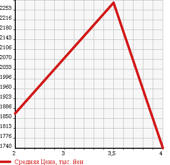 Аукционная статистика: График изменения цены ISUZU FORWARD 2007 FSR34S2 в зависимости от аукционных оценок