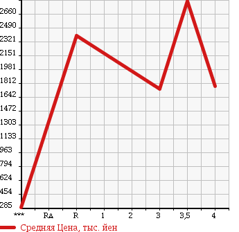 Аукционная статистика: График изменения цены ISUZU FORWARD 2008 FSR34S2 в зависимости от аукционных оценок