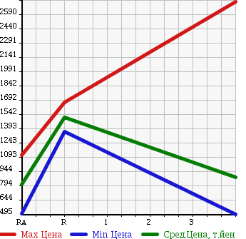 Аукционная статистика: График изменения цены ISUZU FORWARD 2009 FSR34T2 в зависимости от аукционных оценок