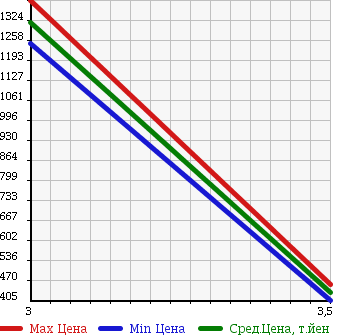 Аукционная статистика: График изменения цены ISUZU FORWARD 2005 FSR35D3S в зависимости от аукционных оценок