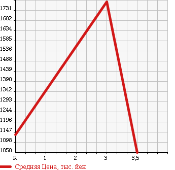 Аукционная статистика: График изменения цены ISUZU FORWARD 2007 FSR90S2 в зависимости от аукционных оценок
