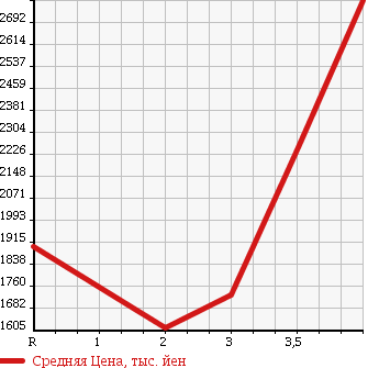 Аукционная статистика: График изменения цены ISUZU FORWARD 2008 FSR90S2 в зависимости от аукционных оценок