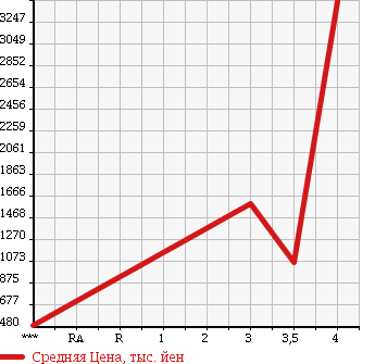 Аукционная статистика: График изменения цены ISUZU FORWARD 2010 FSR90S2 в зависимости от аукционных оценок