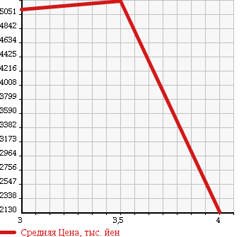 Аукционная статистика: График изменения цены ISUZU FORWARD 2012 FSR90S2 в зависимости от аукционных оценок
