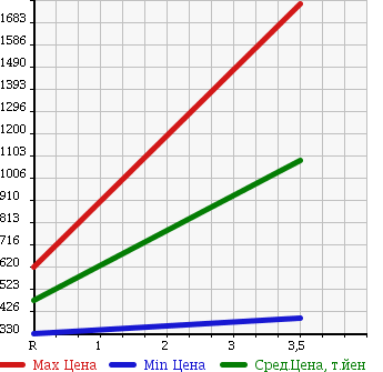 Аукционная статистика: График изменения цены ISUZU FORWARD 2008 FSR90T2 в зависимости от аукционных оценок
