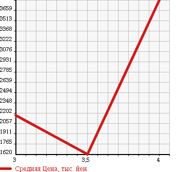 Аукционная статистика: График изменения цены ISUZU FORWARD 2013 FSR90T2 в зависимости от аукционных оценок