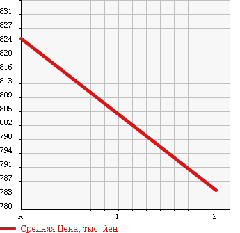 Аукционная статистика: График изменения цены ISUZU FORWARD 1988 FTR12NA в зависимости от аукционных оценок