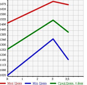 Аукционная статистика: График изменения цены ISUZU FORWARD 1994 FTR32H1 в зависимости от аукционных оценок