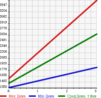 Аукционная статистика: График изменения цены ISUZU FORWARD 1994 FTR32K2 в зависимости от аукционных оценок