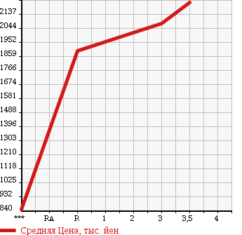 Аукционная статистика: График изменения цены ISUZU FORWARD 1994 FTR32L2 в зависимости от аукционных оценок