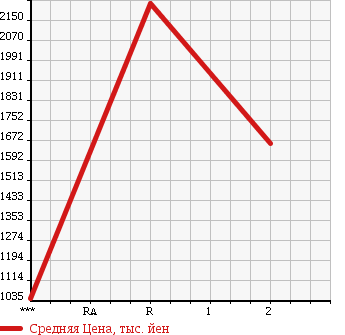 Аукционная статистика: График изменения цены ISUZU FORWARD 1996 FTR32L2 в зависимости от аукционных оценок