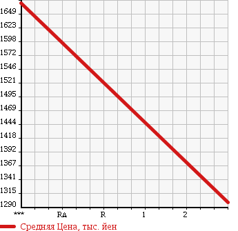 Аукционная статистика: График изменения цены ISUZU FORWARD 1997 FTR32N4 в зависимости от аукционных оценок