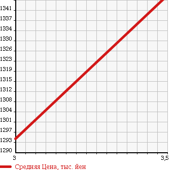 Аукционная статистика: График изменения цены ISUZU FORWARD 2005 FTR34F4 в зависимости от аукционных оценок