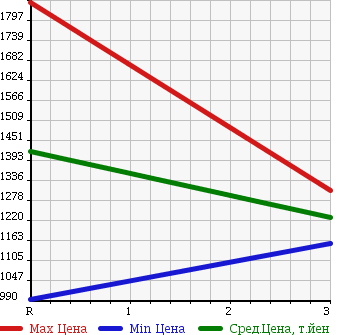 Аукционная статистика: График изменения цены ISUZU FORWARD 2004 FTR34K4 в зависимости от аукционных оценок