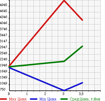 Аукционная статистика: График изменения цены ISUZU FORWARD 2008 FTR34S2 в зависимости от аукционных оценок