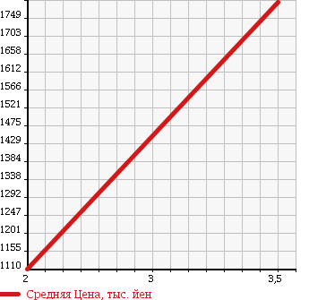 Аукционная статистика: График изменения цены ISUZU FORWARD 2007 FTR34T2 в зависимости от аукционных оценок