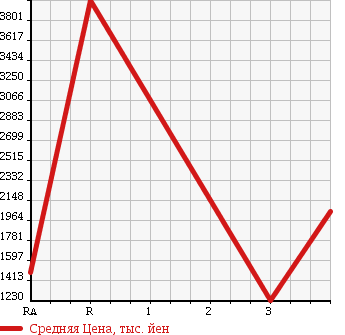 Аукционная статистика: График изменения цены ISUZU FORWARD 2008 FTR34T2 в зависимости от аукционных оценок