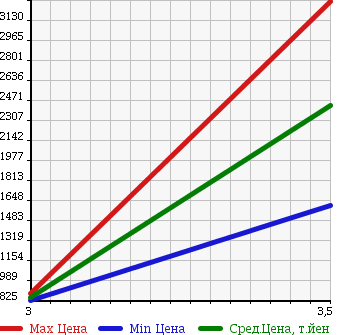 Аукционная статистика: График изменения цены ISUZU FORWARD 2009 FTR34T2 в зависимости от аукционных оценок