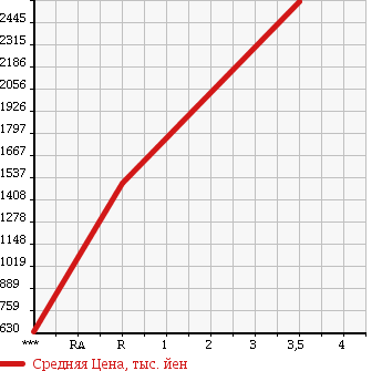 Аукционная статистика: График изменения цены ISUZU FORWARD 2010 FTR34T2 в зависимости от аукционных оценок