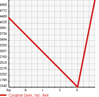 Аукционная статистика: График изменения цены ISUZU FORWARD 2013 FTR34T2 в зависимости от аукционных оценок