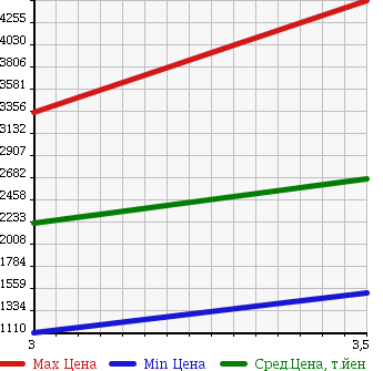 Аукционная статистика: График изменения цены ISUZU FORWARD 2011 FTR90S2 в зависимости от аукционных оценок