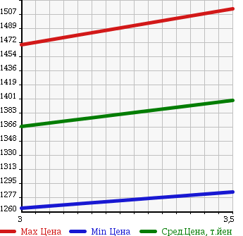 Аукционная статистика: График изменения цены ISUZU FORWARD 2008 FVR34U2 в зависимости от аукционных оценок