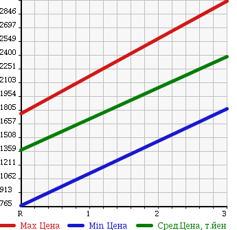Аукционная статистика: График изменения цены ISUZU FORWARD 1996 FVZ32N2 в зависимости от аукционных оценок